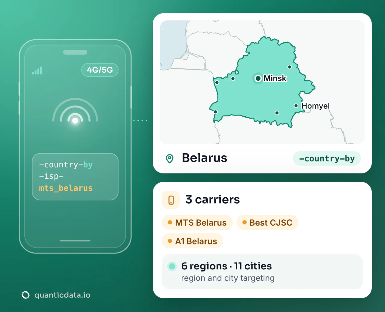Mobile proxies in Belarus: the username flag -country-by next to the outline of Belarus, with 3 carriers (MTS Belarus, Best CJSC, A1 Belarus), 6 regions and 11 cities for targeting.