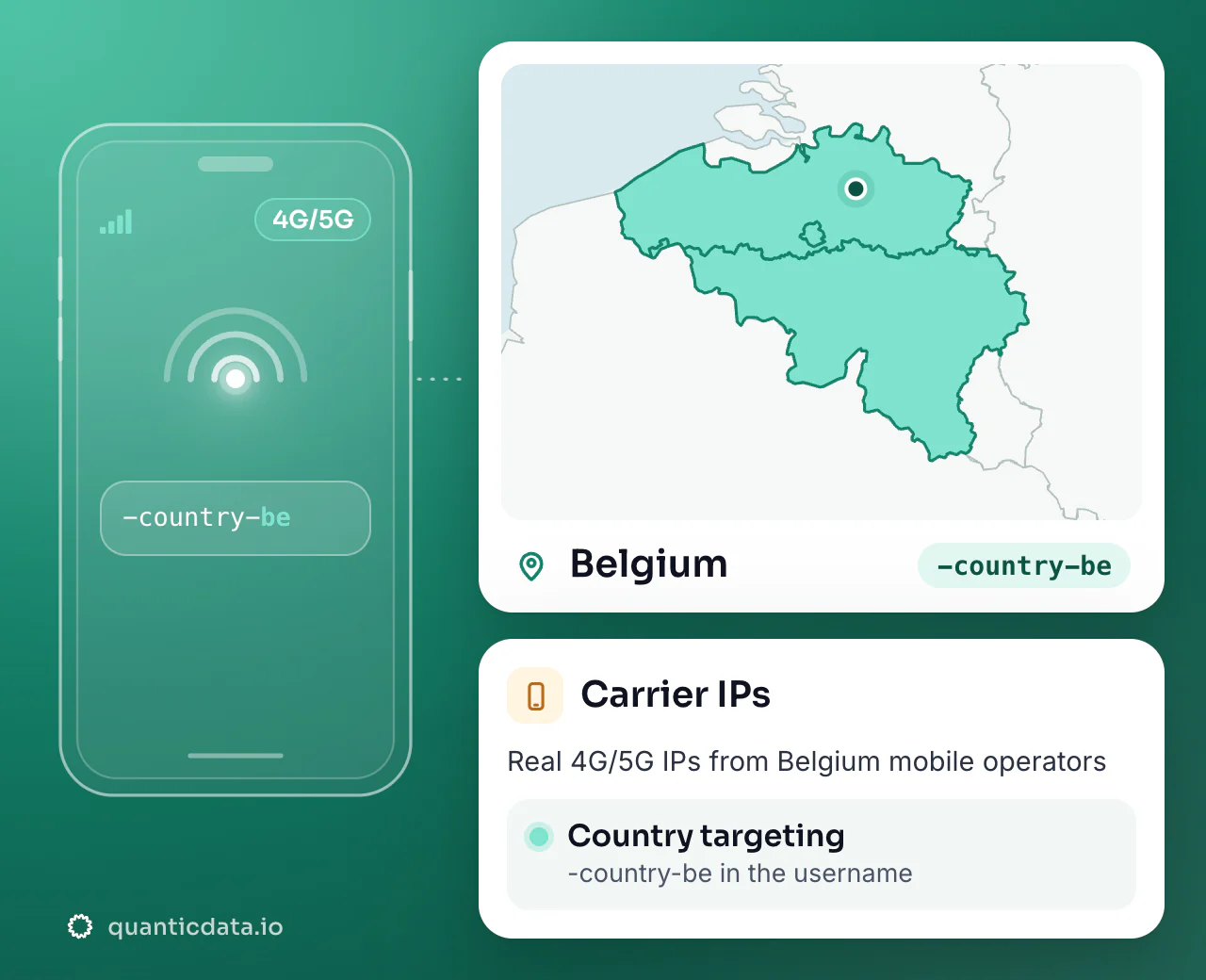 Mobile proxies in Belgium: the username flag -country-be next to the outline of Belgium, with country targeting on real 4G/5G carrier IPs.