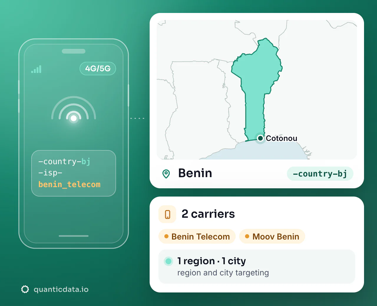 Mobile proxies in Benin: the username flag -country-bj next to the outline of Benin, with 2 carriers (Benin Telecom, Moov Benin), 1 region and 1 city for targeting.