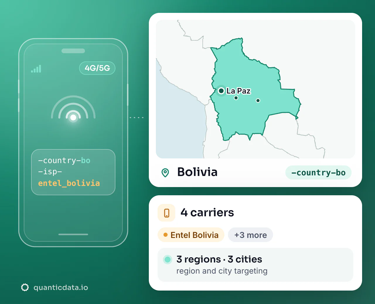 Mobile proxies in Bolivia: the username flag -country-bo next to the outline of Bolivia, with 4 carriers (Entel Bolivia, Telefonica Celular De Bolivia S.A., Tigo Bolivia and more), 3 regions and 3 cities for targeting.