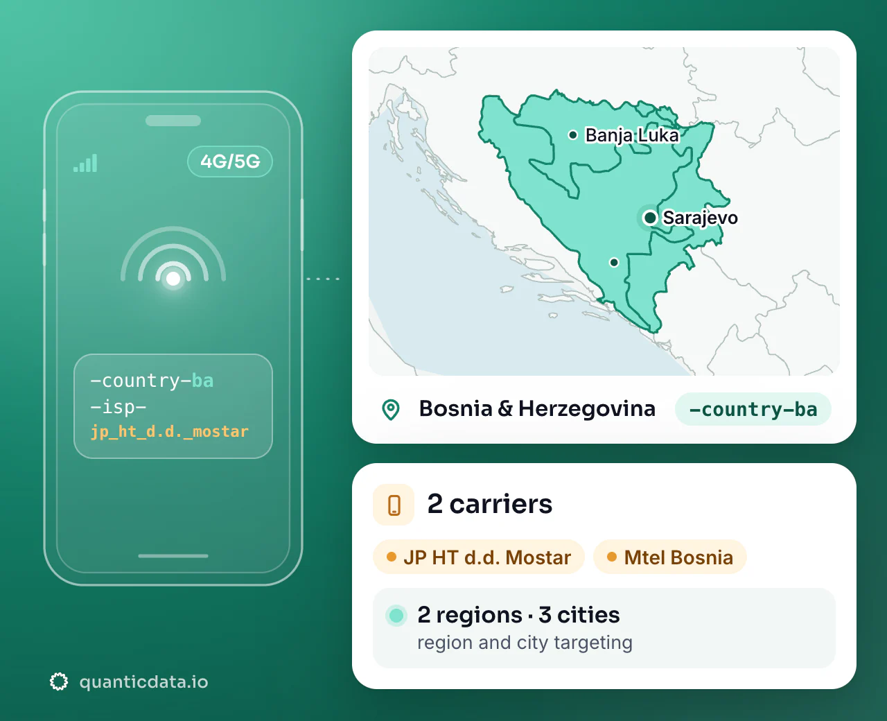 Mobile proxies in Bosnia & Herzegovina: the username flag -country-ba next to the outline of Bosnia & Herzegovina, with 2 carriers (JP HT d.d. Mostar, Mtel Bosnia), 2 regions and 3 cities for targeting.