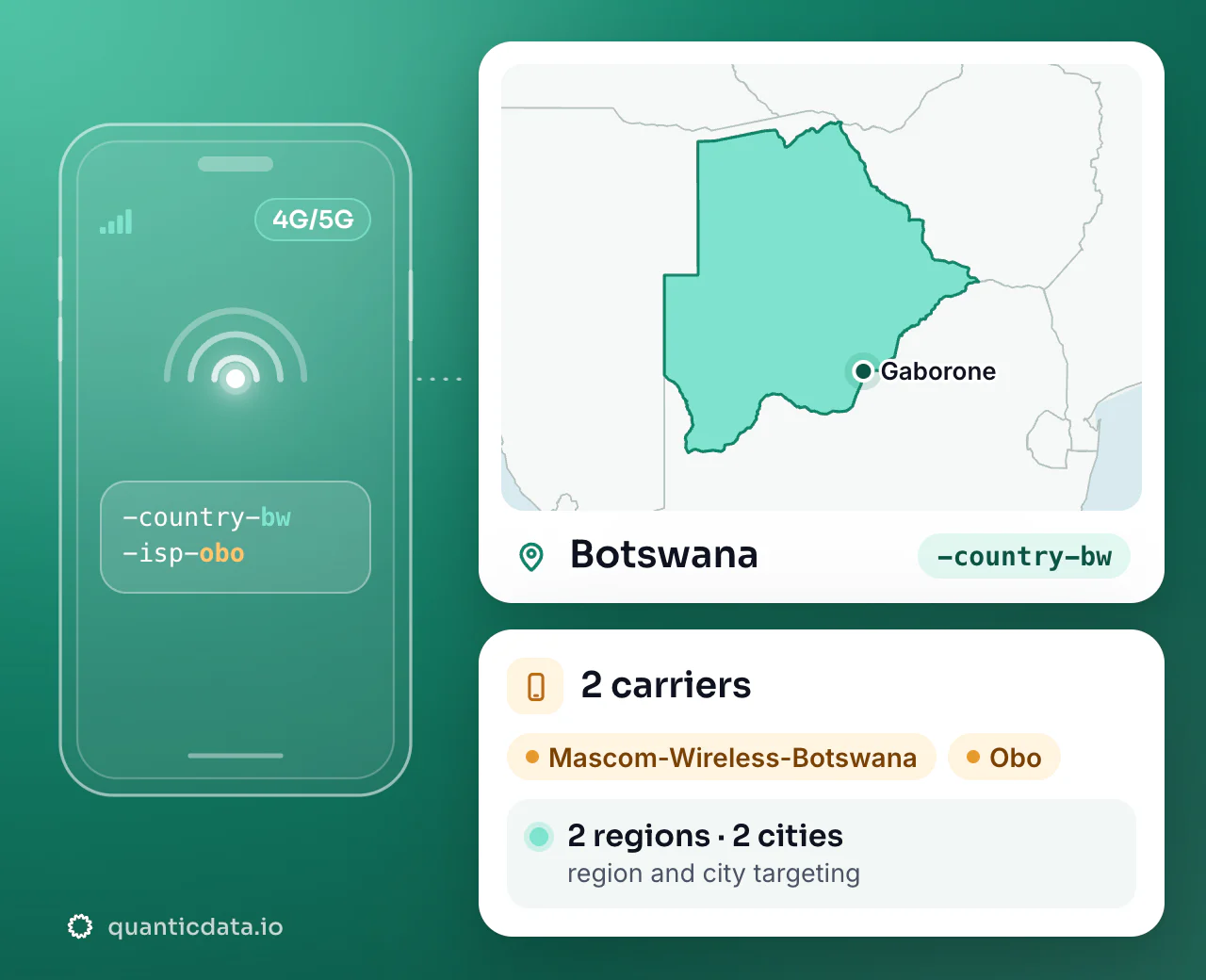 Mobile proxies in Botswana: the username flag -country-bw next to the outline of Botswana, with 2 carriers (Mascom-Wireless-Botswana, Obo), 2 regions and 2 cities for targeting.