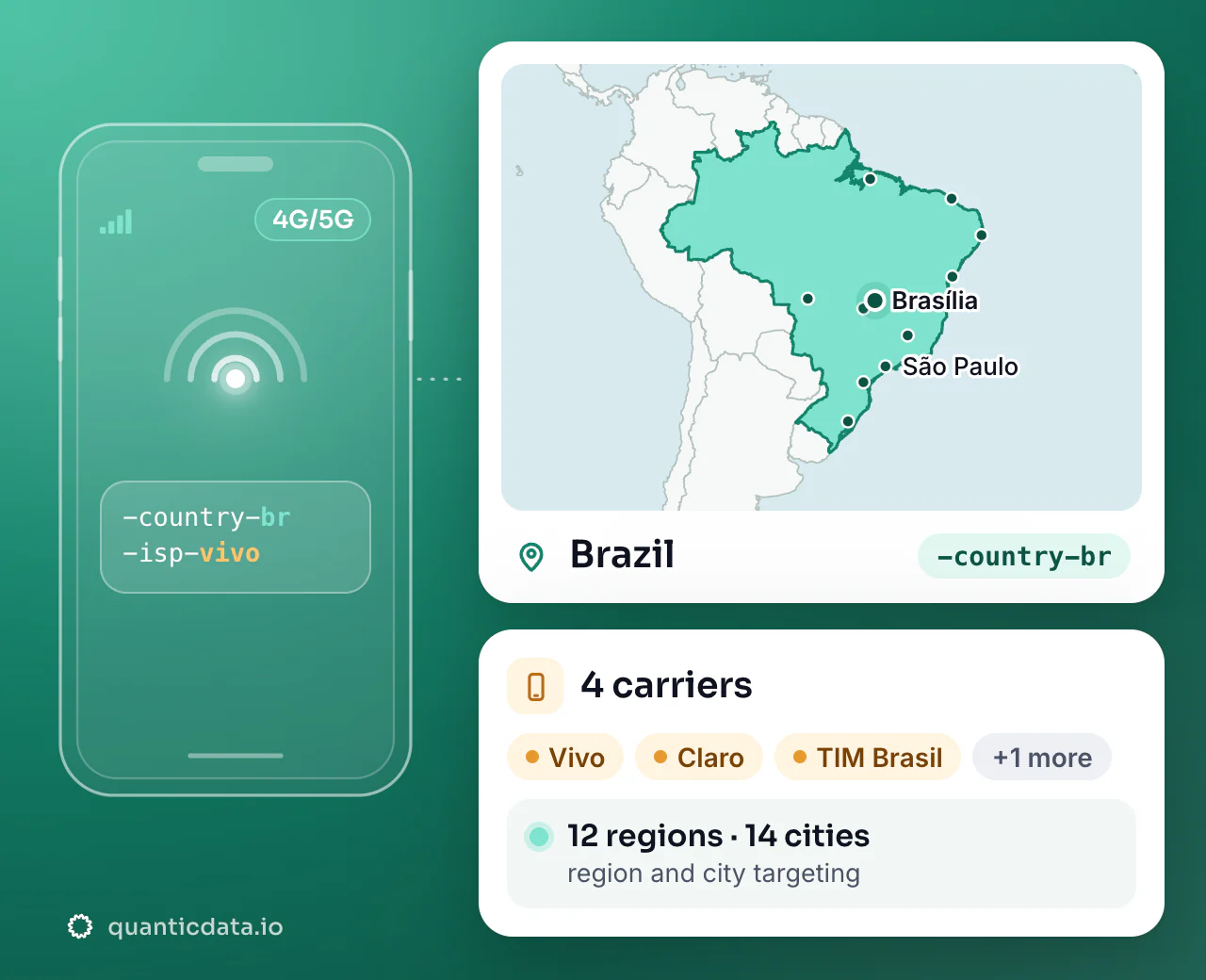 Mobile proxies in Brazil: the username flag -country-br next to the outline of Brazil, with 4 carriers (Vivo, Claro, TIM Brasil and more), 12 regions and 14 cities for targeting.
