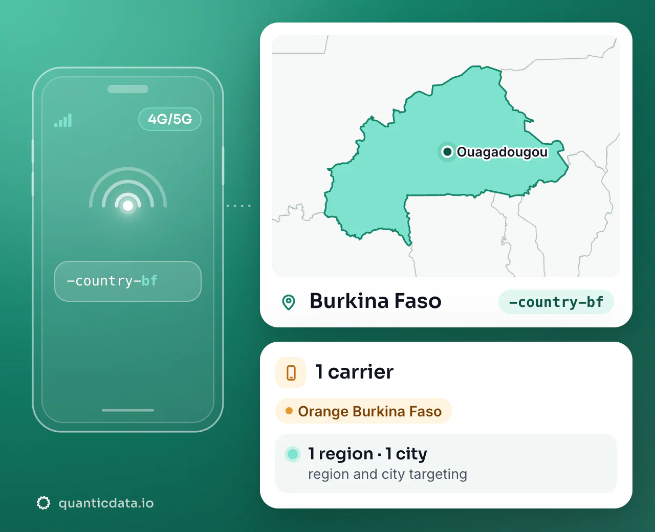 Mobile proxies in Burkina Faso: the username flag -country-bf next to the outline of Burkina Faso, with 1 carrier (Orange Burkina Faso), 1 region and 1 city for targeting.