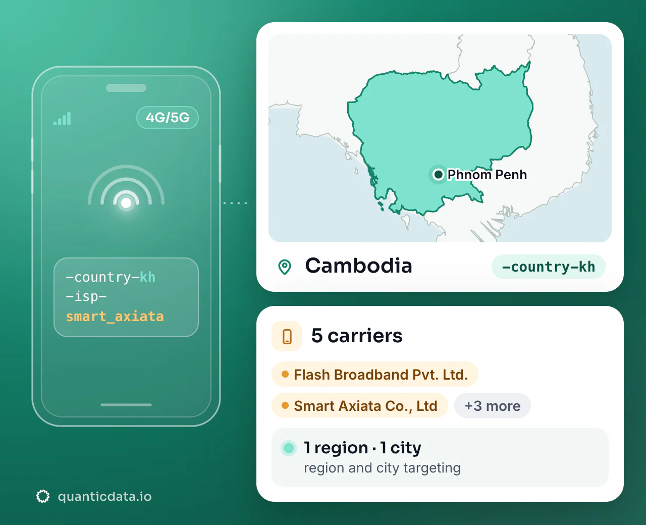 Mobile proxies in Cambodia: the username flag -country-kh next to the outline of Cambodia, with 5 carriers (Flash Broadband Pvt. Ltd., Smart Axiata Co., Ltd, Smart Axiata and more), 1 region and 1 city for targeting.