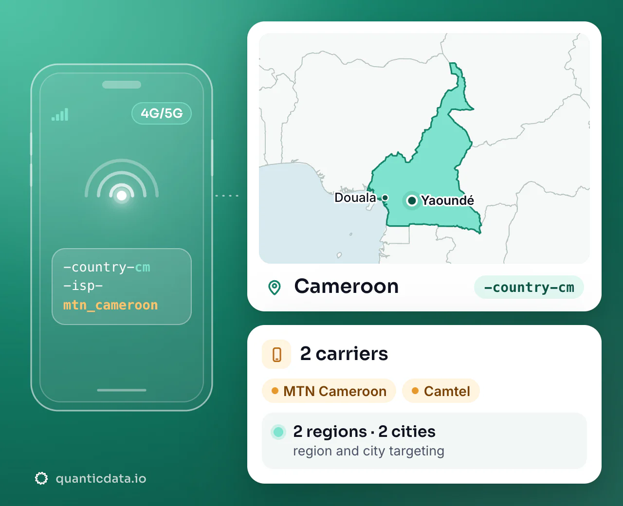 Mobile proxies in Cameroon: the username flag -country-cm next to the outline of Cameroon, with 2 carriers (MTN Cameroon, Camtel), 2 regions and 2 cities for targeting.