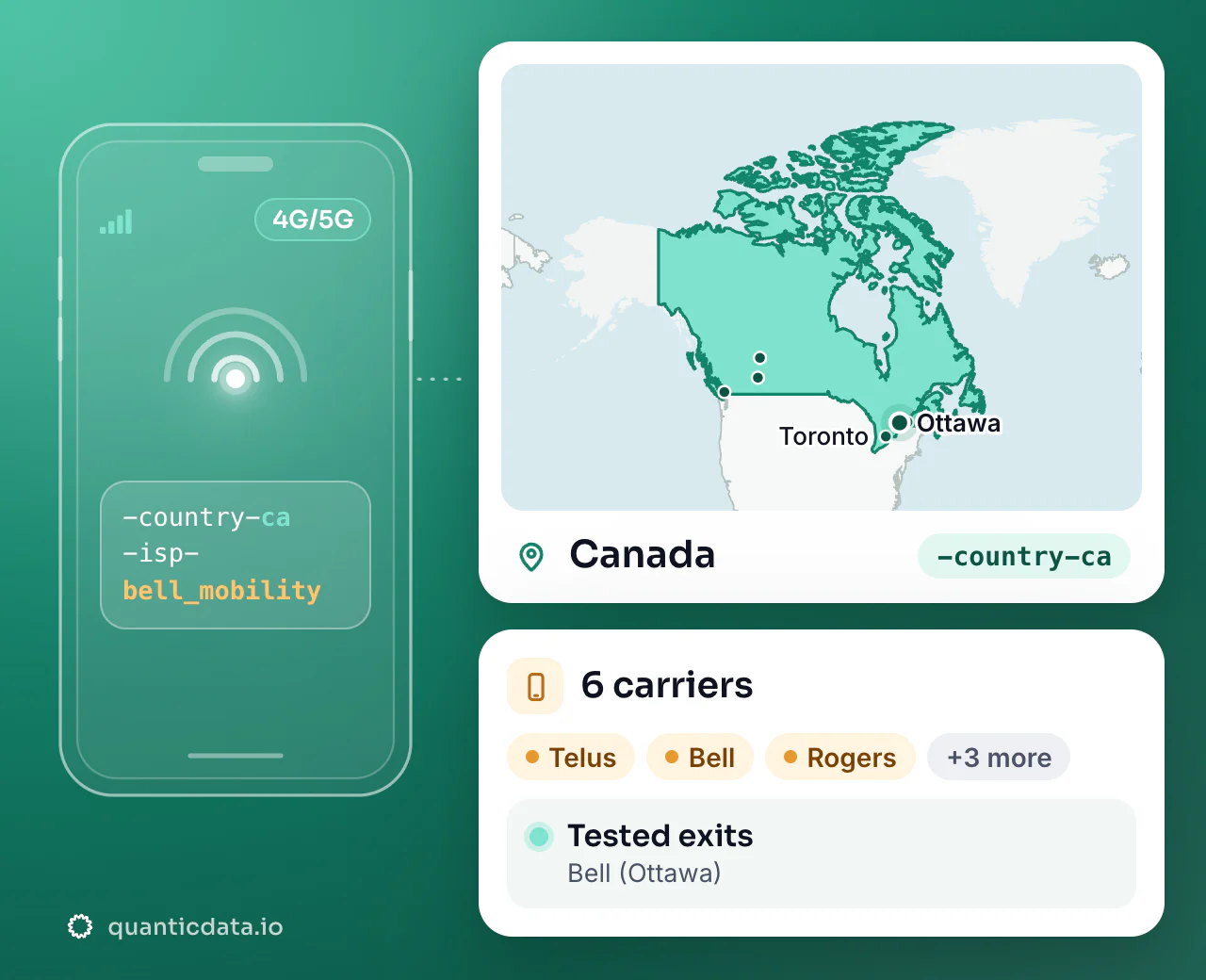 Mobile proxies in Canada: the username flag -country-ca next to the outline of Canada, with 6 carriers (Telus, Bell, Rogers and more), a tested exit on Bell (Ottawa).
