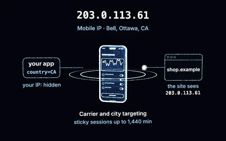A smartphone drawn in blue points of light with signal rings: your app sends country=CA, the request leaves from a Bell phone in Ottawa, and shop.example sees the example address 203.0.113.61. Mobile proxies in Canada.