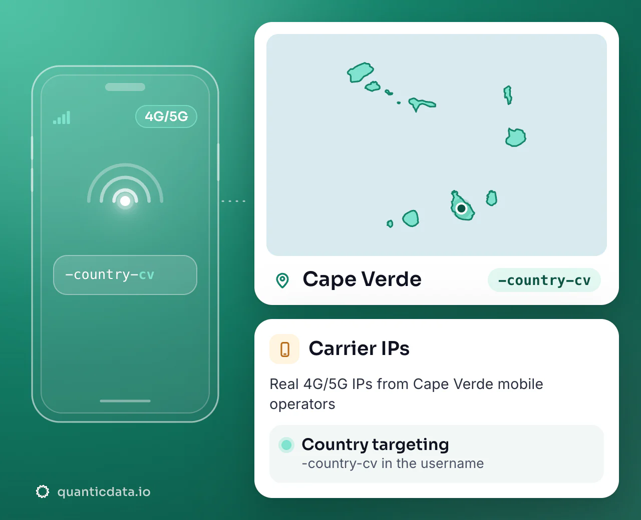 Mobile proxies in Cape Verde: the username flag -country-cv next to the outline of Cape Verde, with country targeting on real 4G/5G carrier IPs.