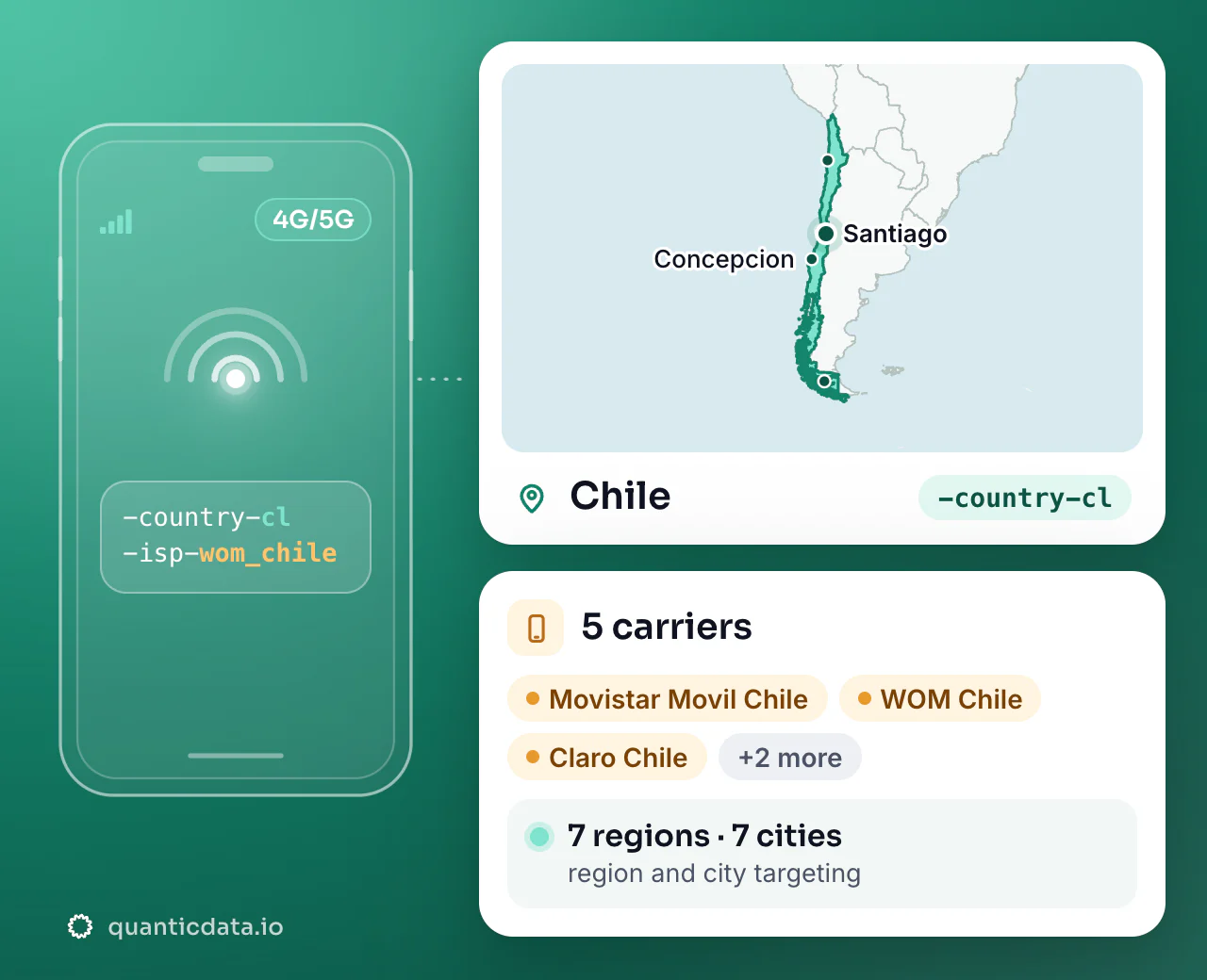 Mobile proxies in Chile: the username flag -country-cl next to the outline of Chile, with 5 carriers (Movistar Movil Chile, WOM Chile, Claro Chile and more), 7 regions and 7 cities for targeting.