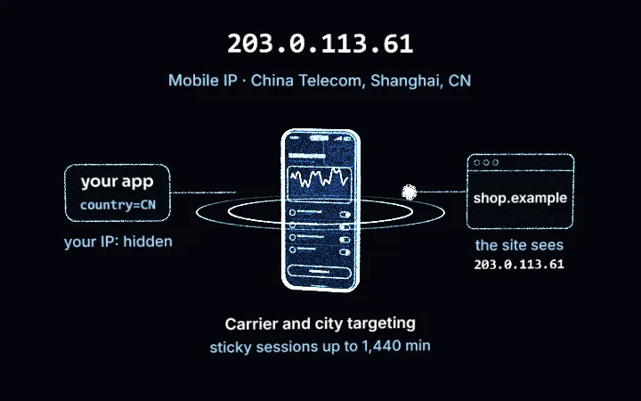 A smartphone drawn in blue points of light with signal rings: your app sends country=CN, the request leaves from a China Telecom phone in Shanghai, and shop.example sees the example address 203.0.113.61. Mobile proxies in China.