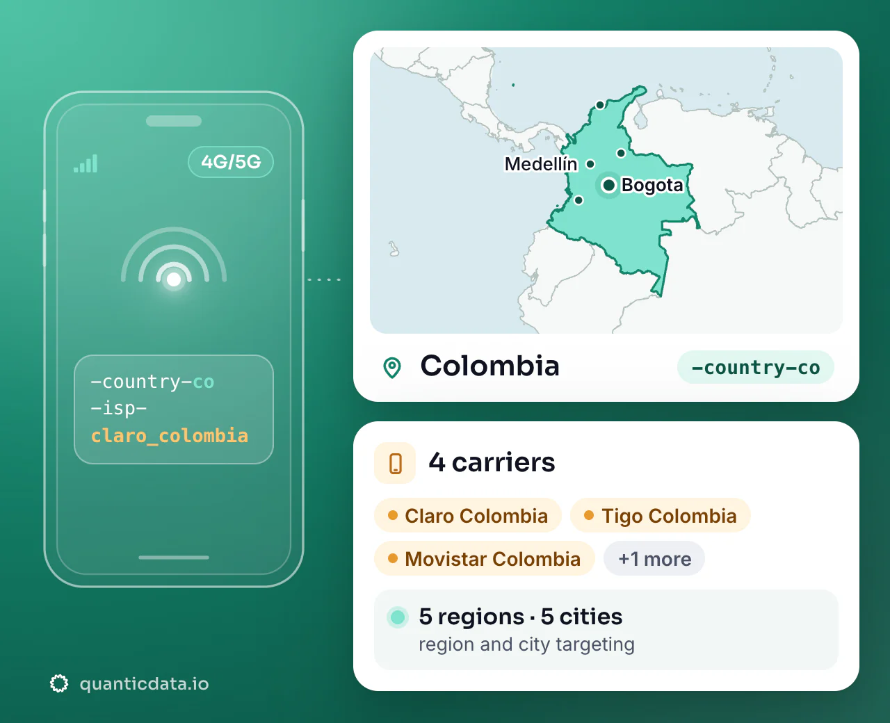 Mobile proxies in Colombia: the username flag -country-co next to the outline of Colombia, with 4 carriers (Claro Colombia, Tigo Colombia, Movistar Colombia and more), 5 regions and 5 cities for targeting.