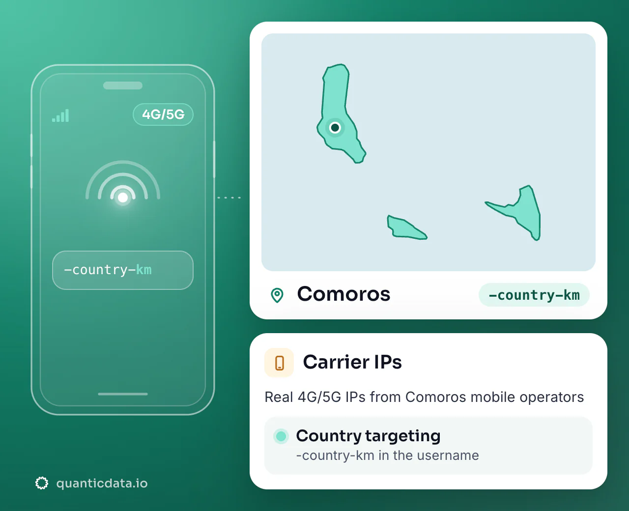 Mobile proxies in Comoros: the username flag -country-km next to the outline of Comoros, with country targeting on real 4G/5G carrier IPs.