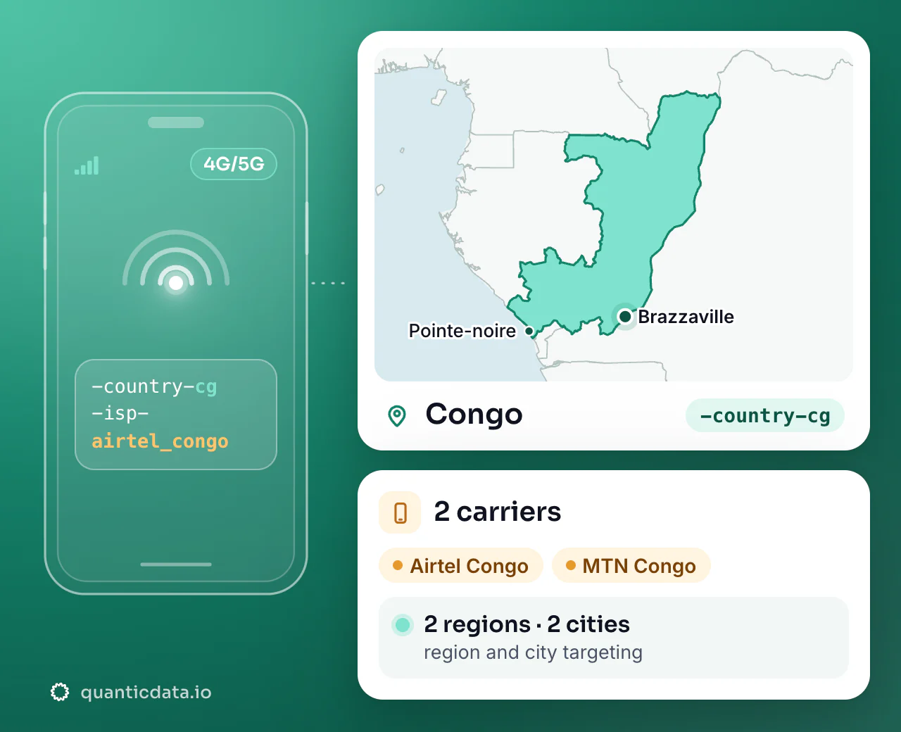 Mobile proxies in Congo: the username flag -country-cg next to the outline of Congo, with 2 carriers (Airtel Congo, MTN Congo), 2 regions and 2 cities for targeting.