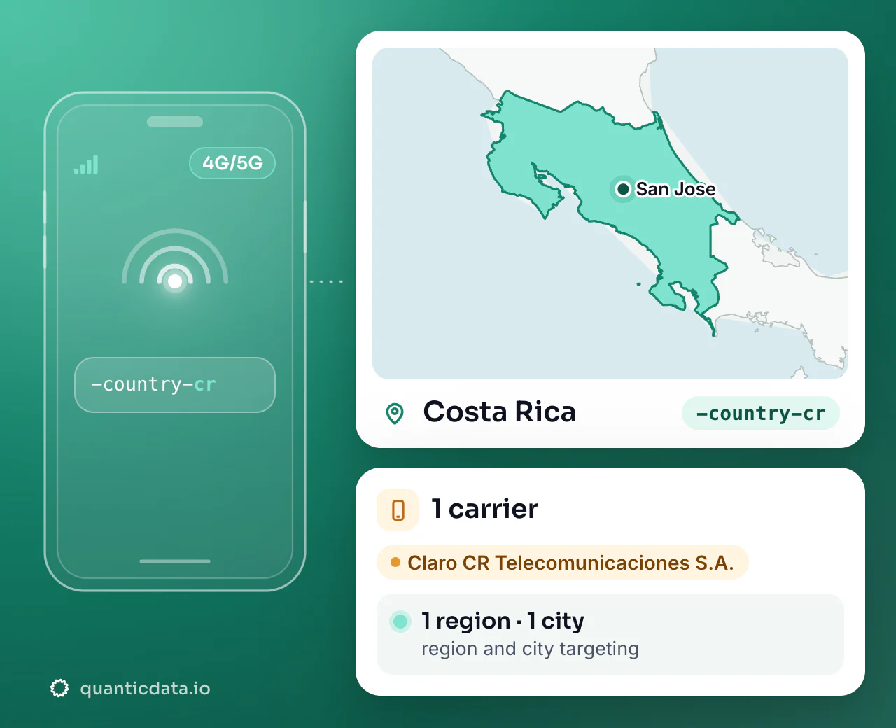 Mobile proxies in Costa Rica: the username flag -country-cr next to the outline of Costa Rica, with 1 carrier (Claro CR Telecomunicaciones S.A.), 1 region and 1 city for targeting.