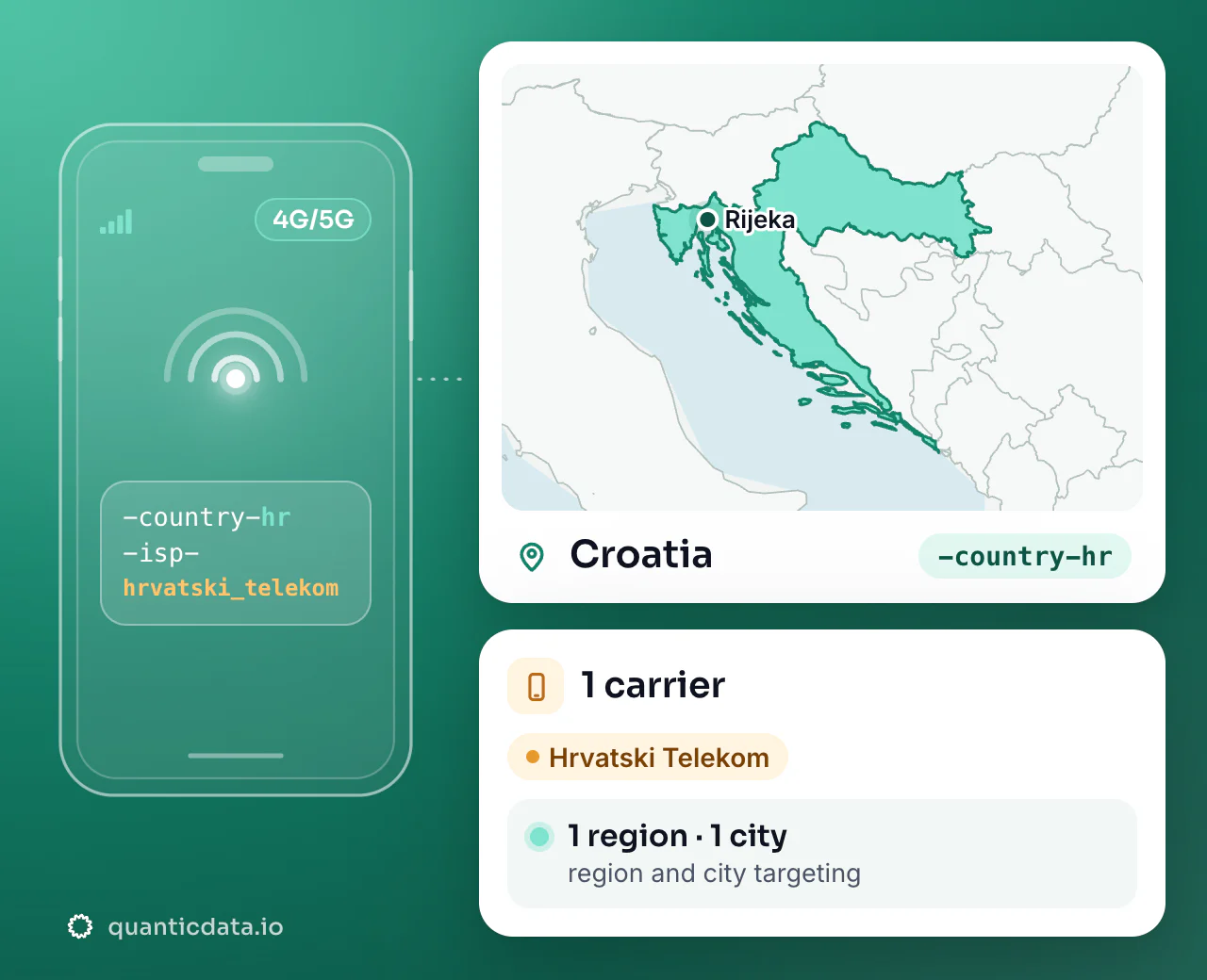 Mobile proxies in Croatia: the username flag -country-hr next to the outline of Croatia, with 1 carrier (Hrvatski Telekom), 1 region and 1 city for targeting.