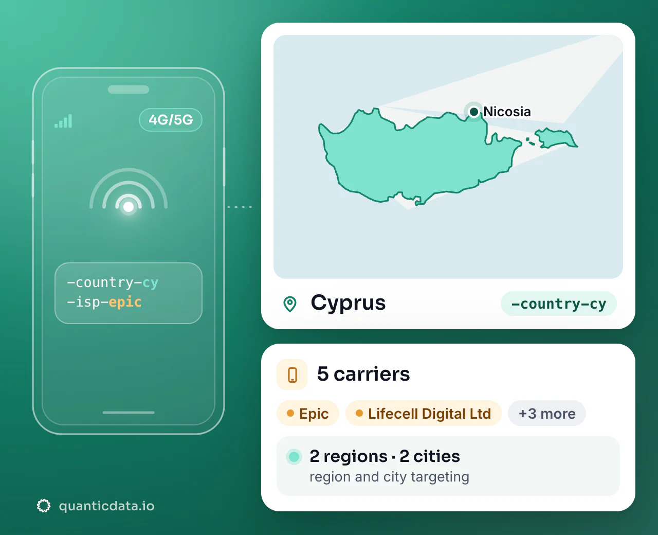 Mobile proxies in Cyprus: the username flag -country-cy next to the outline of Cyprus, with 5 carriers (Epic, Lifecell Digital Ltd, Cablenet Communication Systems and more), 2 regions and 2 cities for targeting.