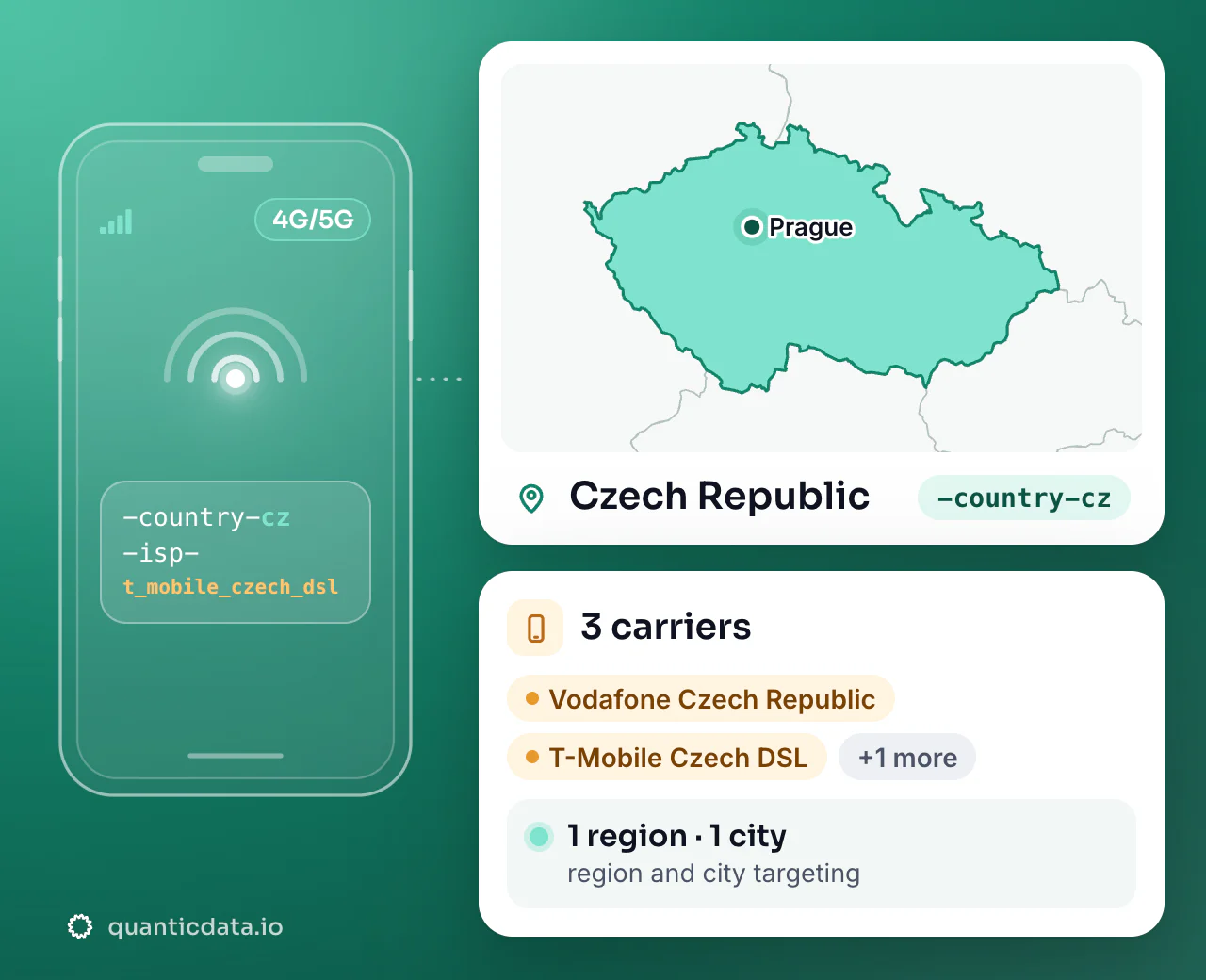 Mobile proxies in Czech Republic: the username flag -country-cz next to the outline of Czech Republic, with 3 carriers (Vodafone Czech Republic, T-Mobile Czech DSL, O2 Czech Republic), 1 region and 1 city for targeting.