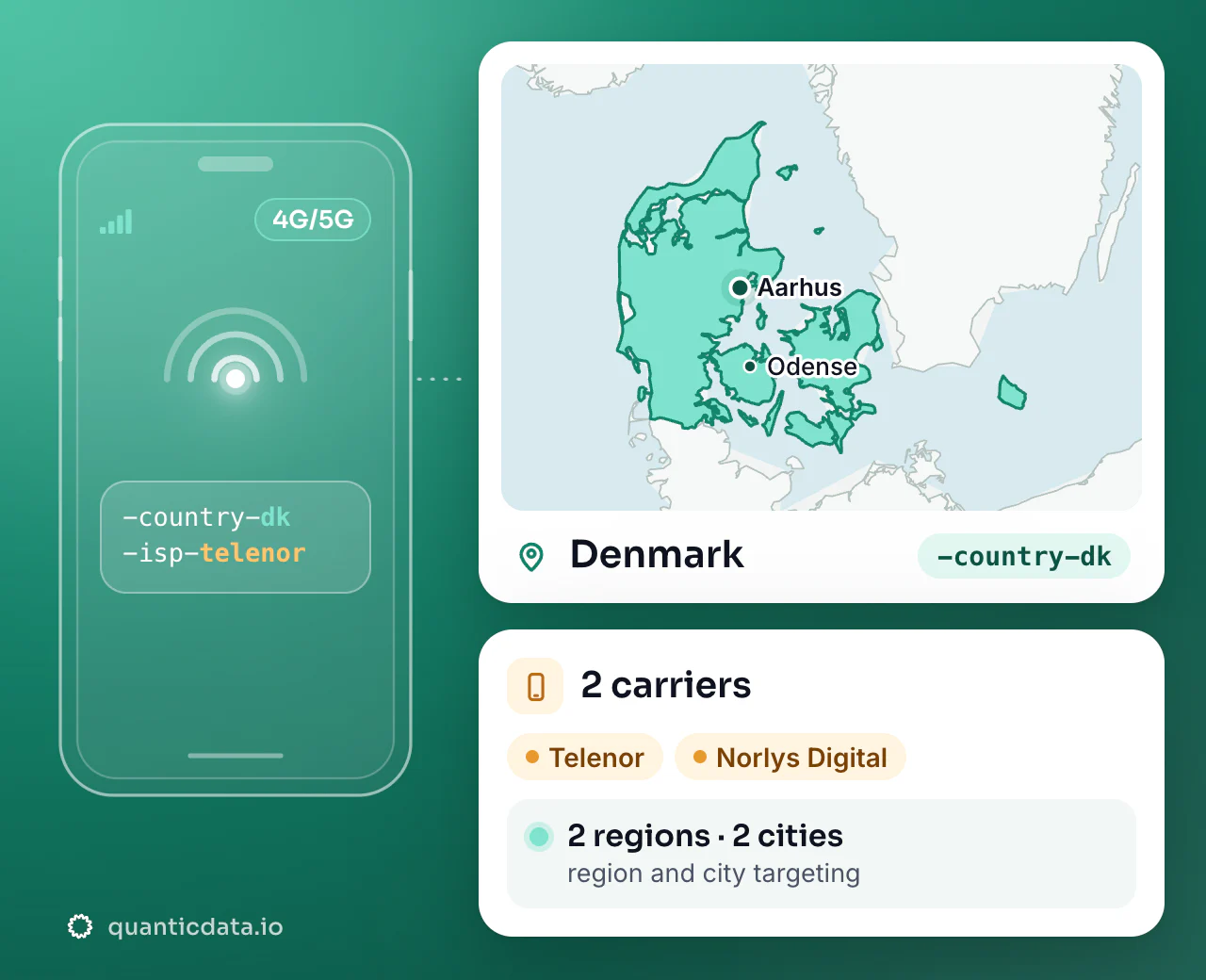 Mobile proxies in Denmark: the username flag -country-dk next to the outline of Denmark, with 2 carriers (Telenor, Norlys Digital), 2 regions and 2 cities for targeting.