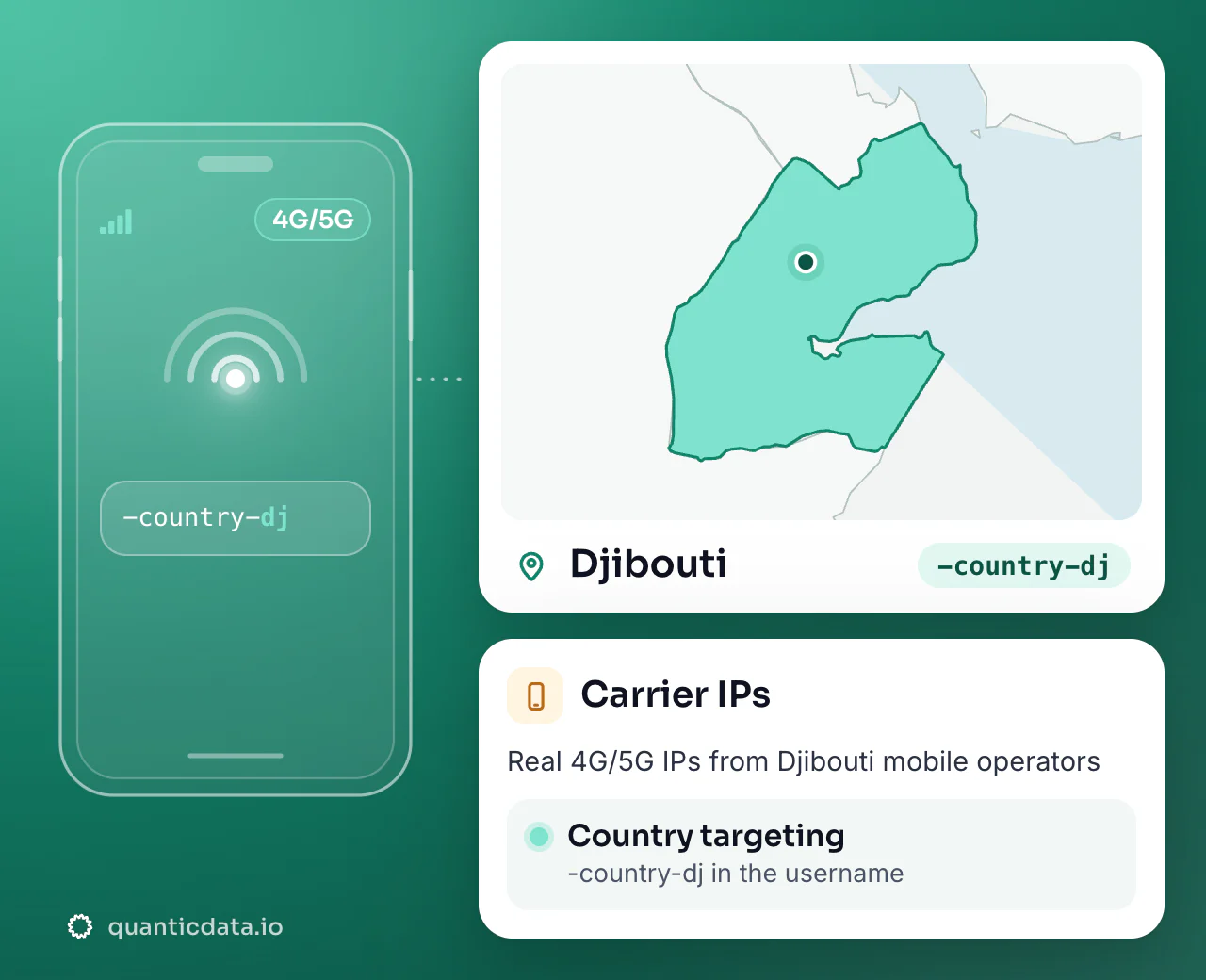 Mobile proxies in Djibouti: the username flag -country-dj next to the outline of Djibouti, with country targeting on real 4G/5G carrier IPs.
