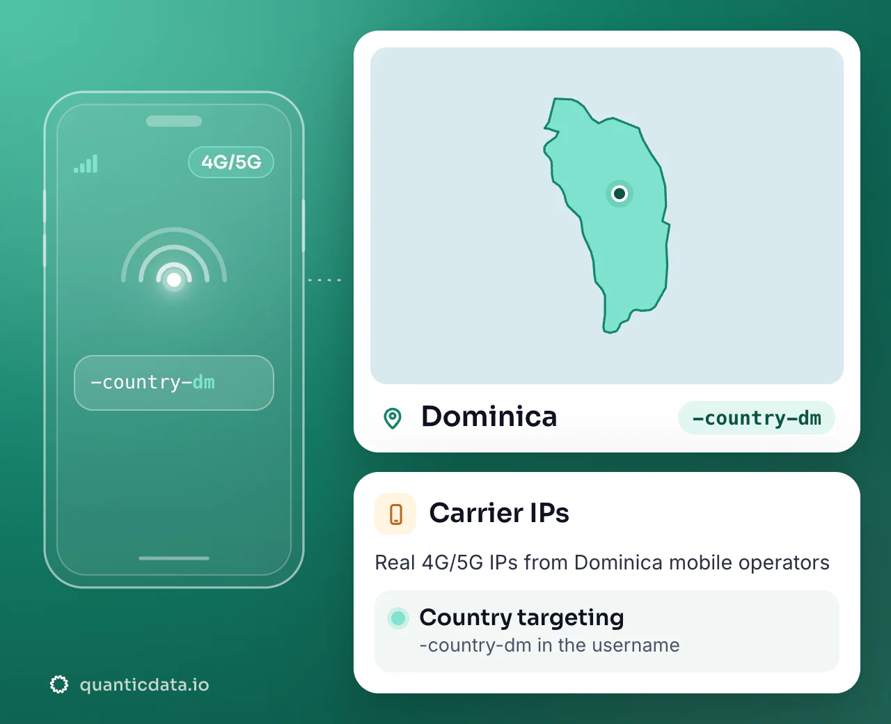 Mobile proxies in Dominica: the username flag -country-dm next to the outline of Dominica, with country targeting on real 4G/5G carrier IPs.