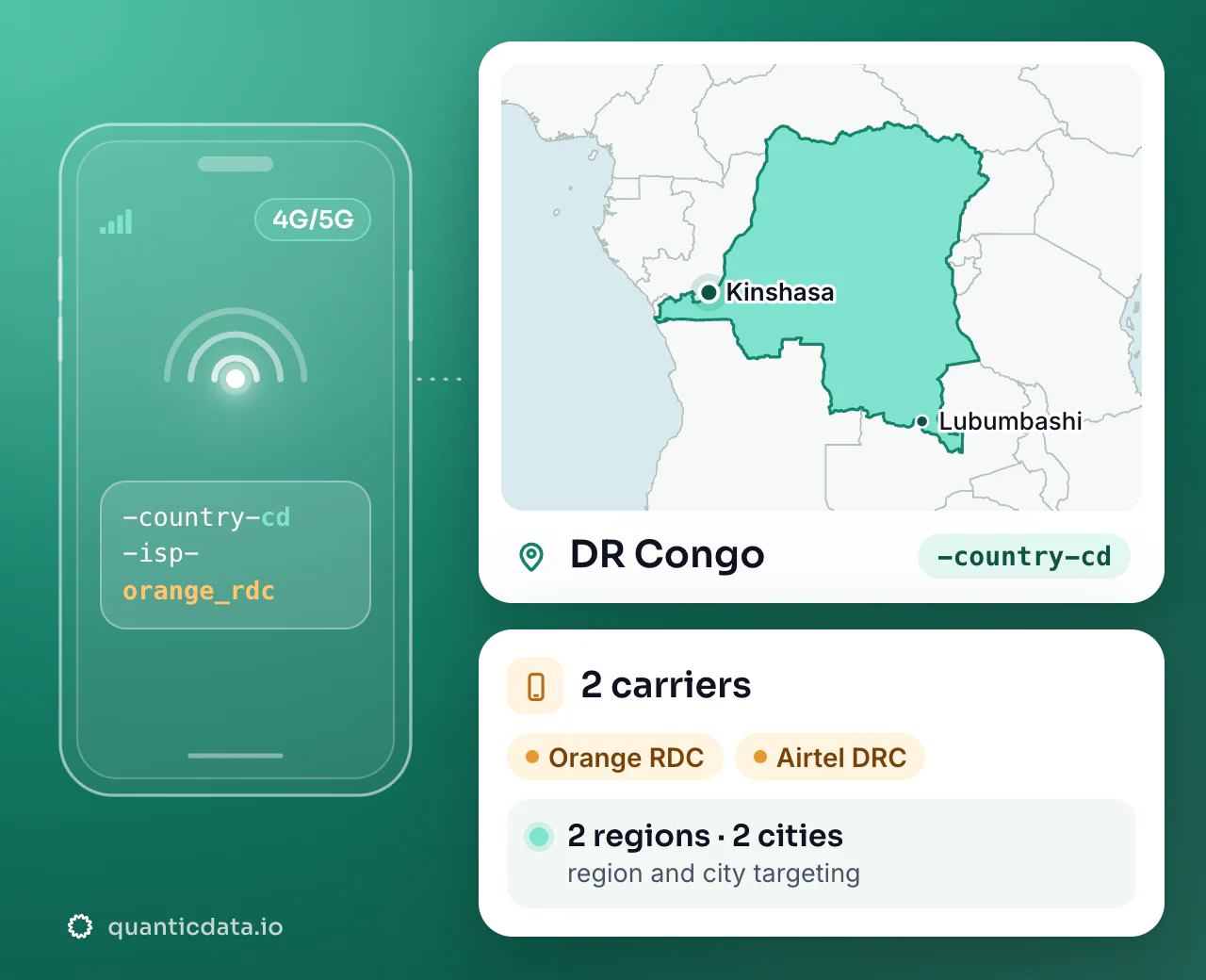 Mobile proxies in DR Congo: the username flag -country-cd next to the outline of DR Congo, with 2 carriers (Orange RDC, Airtel DRC), 2 regions and 2 cities for targeting.