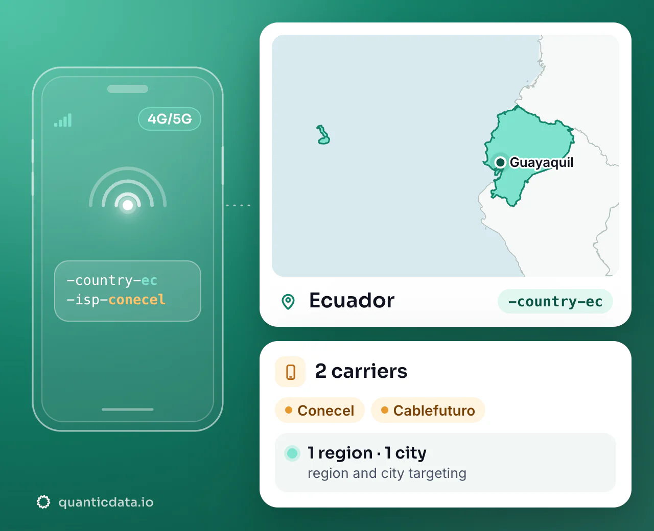 Mobile proxies in Ecuador: the username flag -country-ec next to the outline of Ecuador, with 2 carriers (Conecel, Cablefuturo), 1 region and 1 city for targeting.