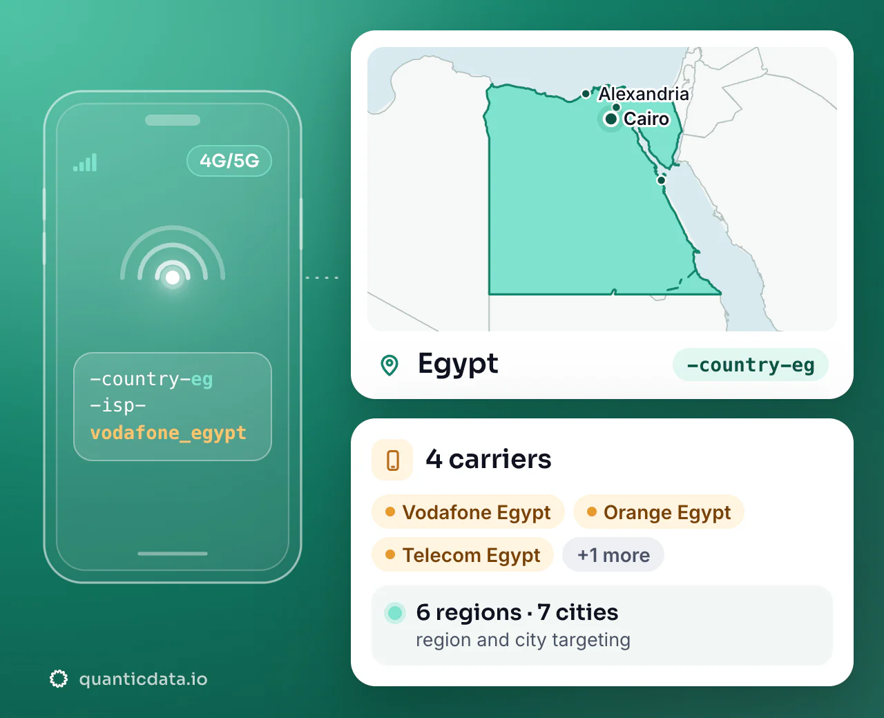 Mobile proxies in Egypt: the username flag -country-eg next to the outline of Egypt, with 4 carriers (Vodafone Egypt, Orange Egypt, Telecom Egypt and more), 6 regions and 7 cities for targeting.