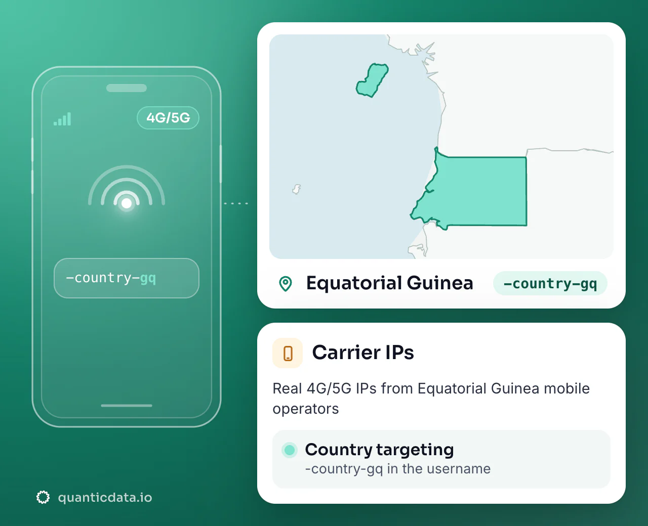 Mobile proxies in Equatorial Guinea: the username flag -country-gq next to the outline of Equatorial Guinea, with country targeting on real 4G/5G carrier IPs.