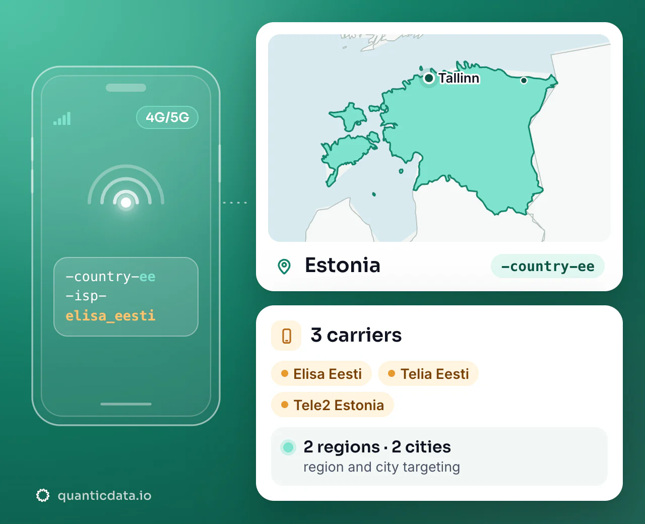 Mobile proxies in Estonia: the username flag -country-ee next to the outline of Estonia, with 3 carriers (Elisa Eesti, Telia Eesti, Tele2 Estonia), 2 regions and 2 cities for targeting.