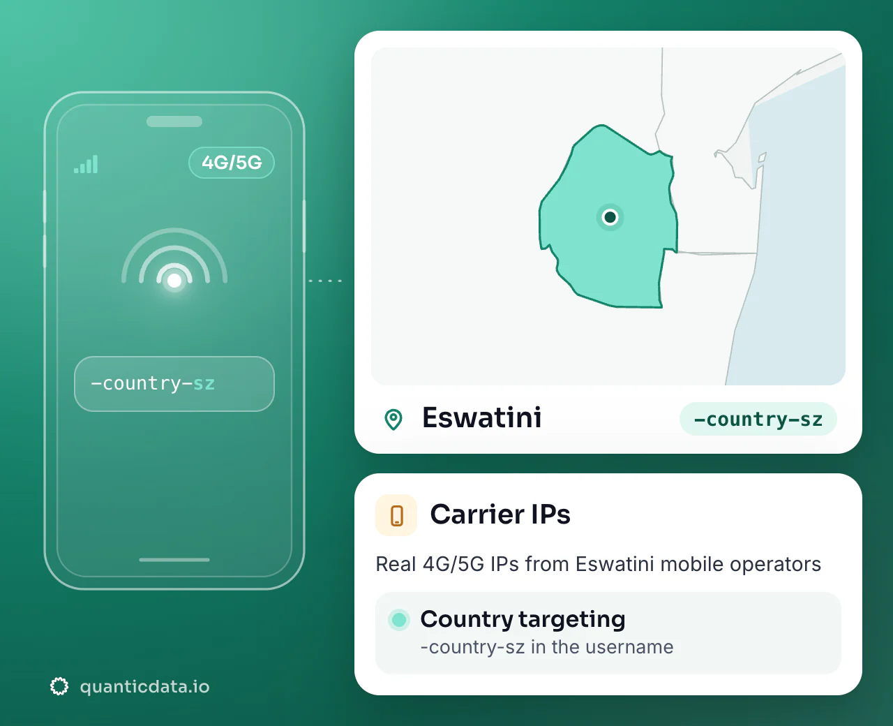 Mobile proxies in Eswatini: the username flag -country-sz next to the outline of Eswatini, with country targeting on real 4G/5G carrier IPs.