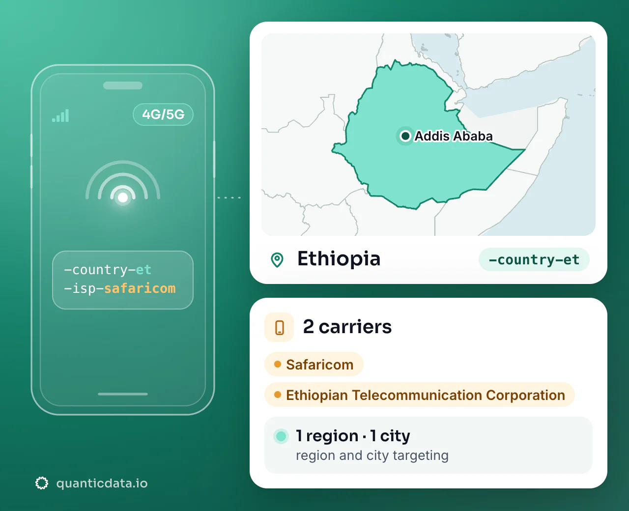 Mobile proxies in Ethiopia: the username flag -country-et next to the outline of Ethiopia, with 2 carriers (Safaricom, Ethiopian Telecommunication Corporation), 1 region and 1 city for targeting.