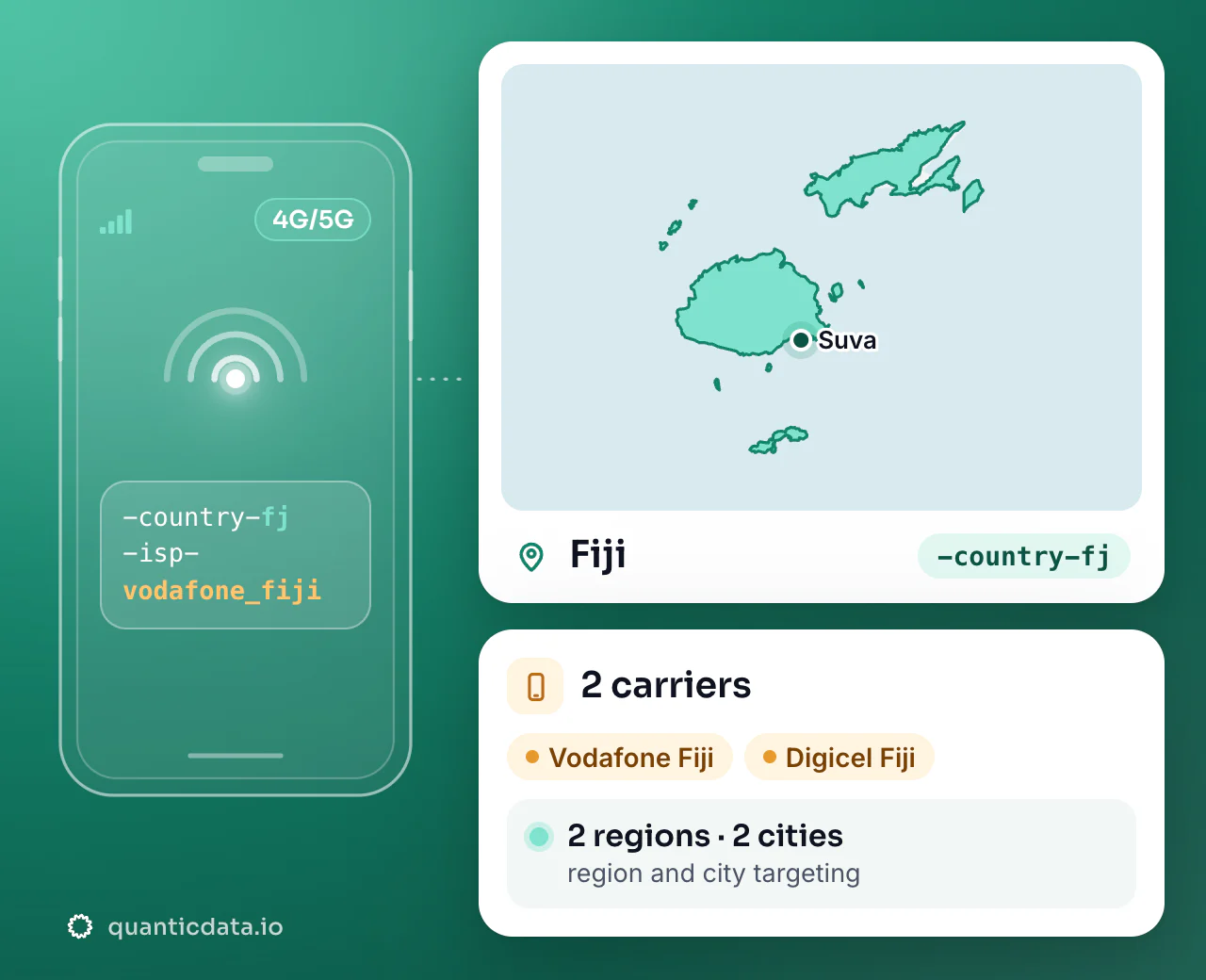 Mobile proxies in Fiji: the username flag -country-fj next to the outline of Fiji, with 2 carriers (Vodafone Fiji, Digicel Fiji), 2 regions and 2 cities for targeting.