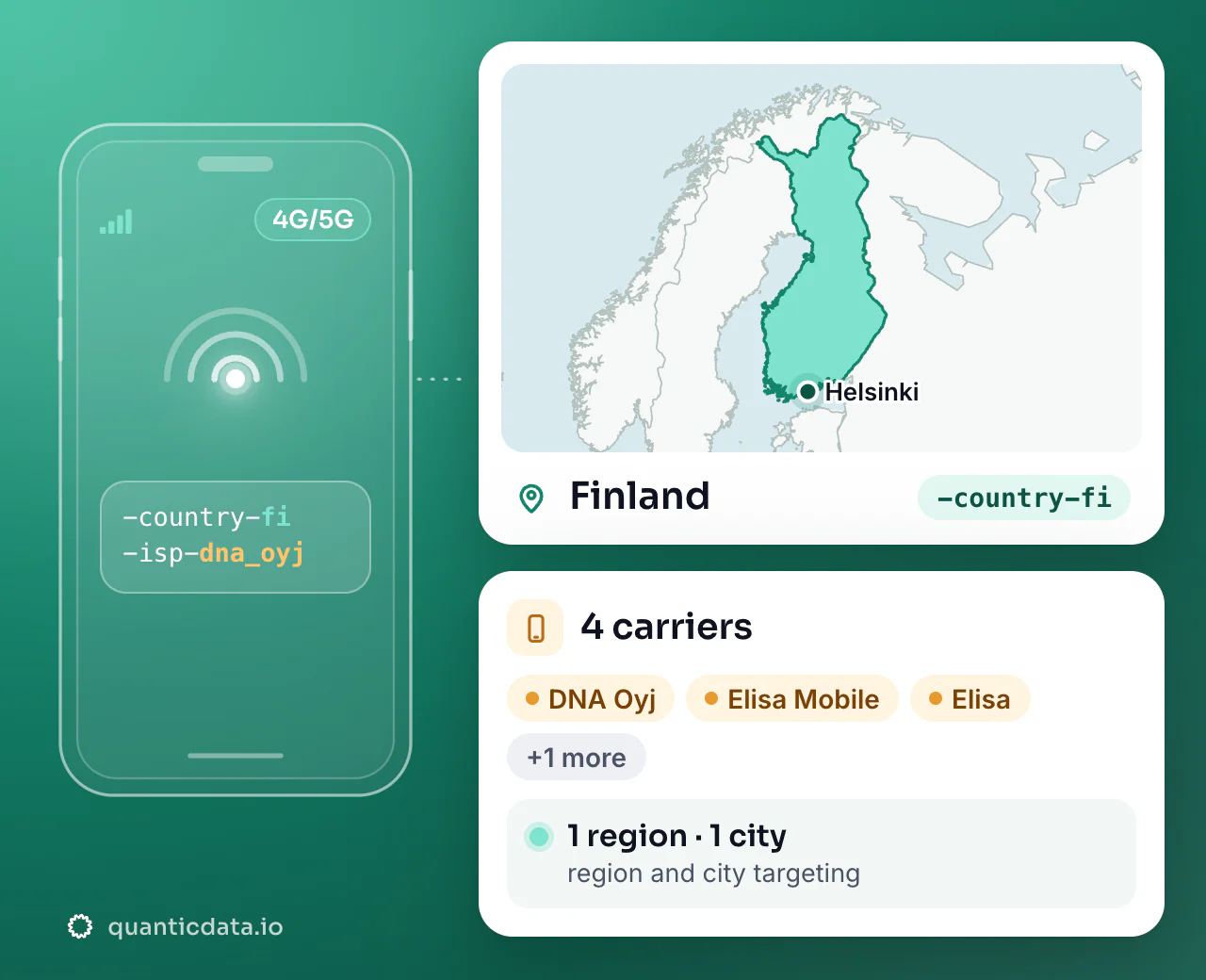 Mobile proxies in Finland: the username flag -country-fi next to the outline of Finland, with 4 carriers (DNA Oyj, Elisa Mobile, Elisa and more), 1 region and 1 city for targeting.
