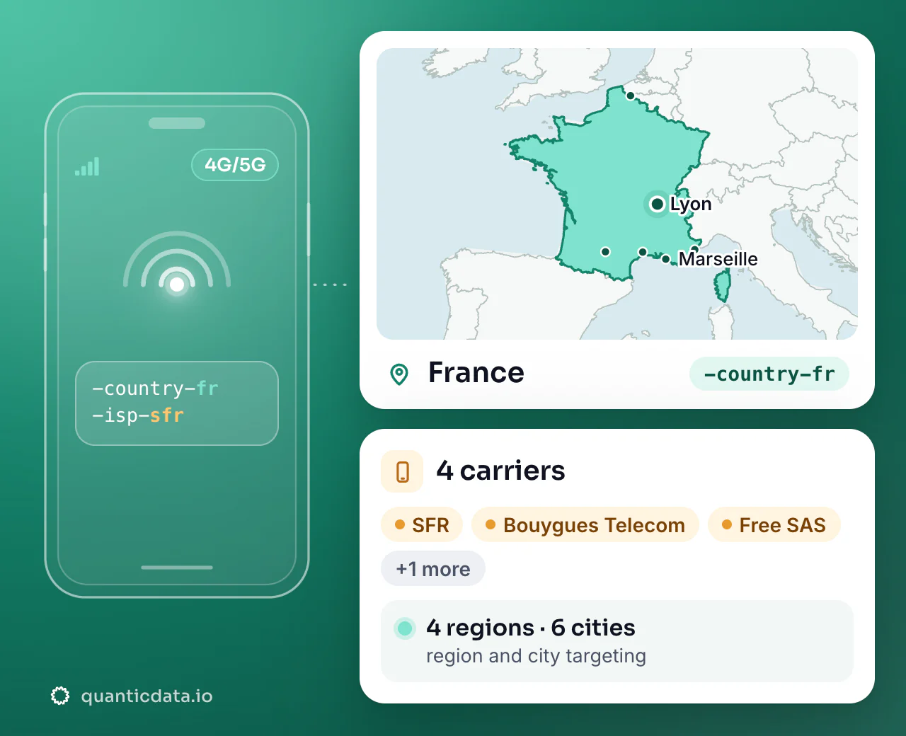 Mobile proxies in France: the username flag -country-fr next to the outline of France, with 4 carriers (SFR, Bouygues Telecom, Free SAS and more), 4 regions and 6 cities for targeting.