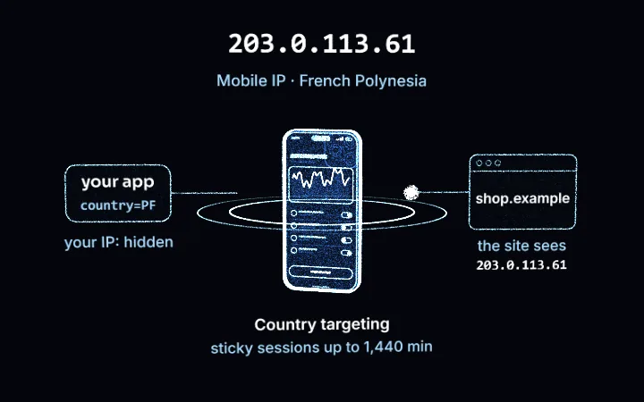 A smartphone drawn in blue points of light with signal rings: your app sends country=PF, the request leaves from a phone on a local carrier, and shop.example sees the example address 203.0.113.61. Mobile proxies in French Polynesia.