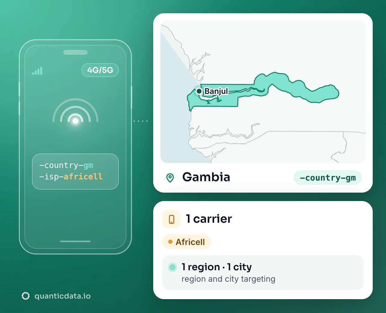 Mobile proxies in Gambia: the username flag -country-gm next to the outline of Gambia, with 1 carrier (Africell), 1 region and 1 city for targeting.
