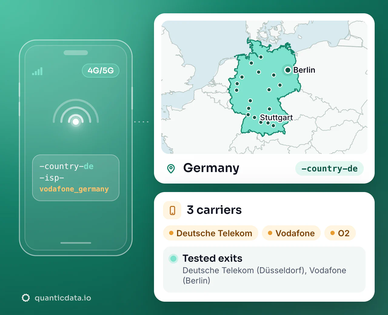 Mobile proxies in Germany: the username flag -country-de next to the outline of Germany, with 3 carriers (Deutsche Telekom, Vodafone, O2), a tested exit on Deutsche Telekom (Düsseldorf), Vodafone (Berlin).
