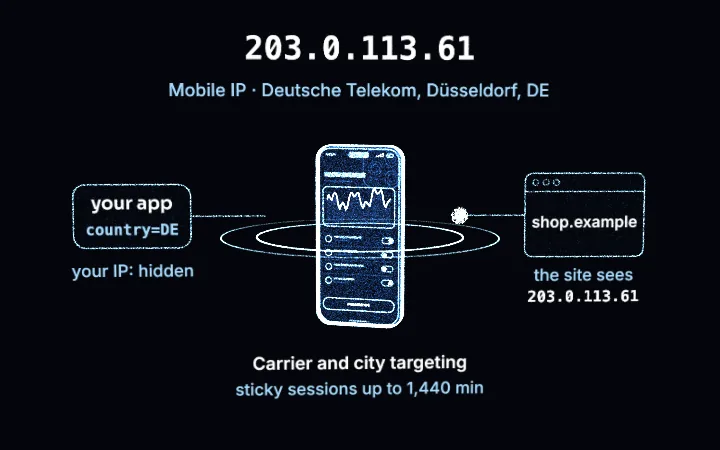 A smartphone drawn in blue points of light with signal rings: your app sends country=DE, the request leaves from a Deutsche Telekom phone in Düsseldorf, and shop.example sees the example address 203.0.113.61. Mobile proxies in Germany.