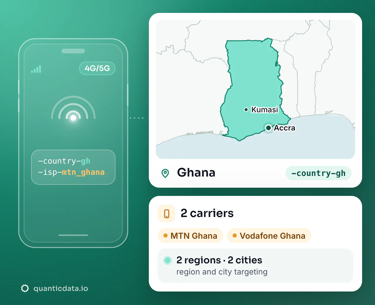 Mobile proxies in Ghana: the username flag -country-gh next to the outline of Ghana, with 2 carriers (MTN Ghana, Vodafone Ghana), 2 regions and 2 cities for targeting.