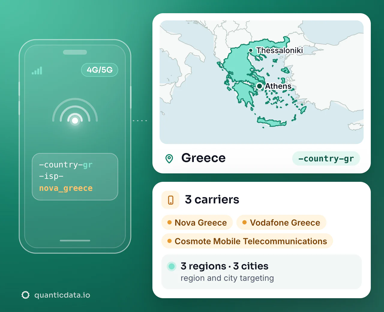 Mobile proxies in Greece: the username flag -country-gr next to the outline of Greece, with 3 carriers (Nova Greece, Vodafone Greece, Cosmote Mobile Telecommunications), 3 regions and 3 cities for targeting.