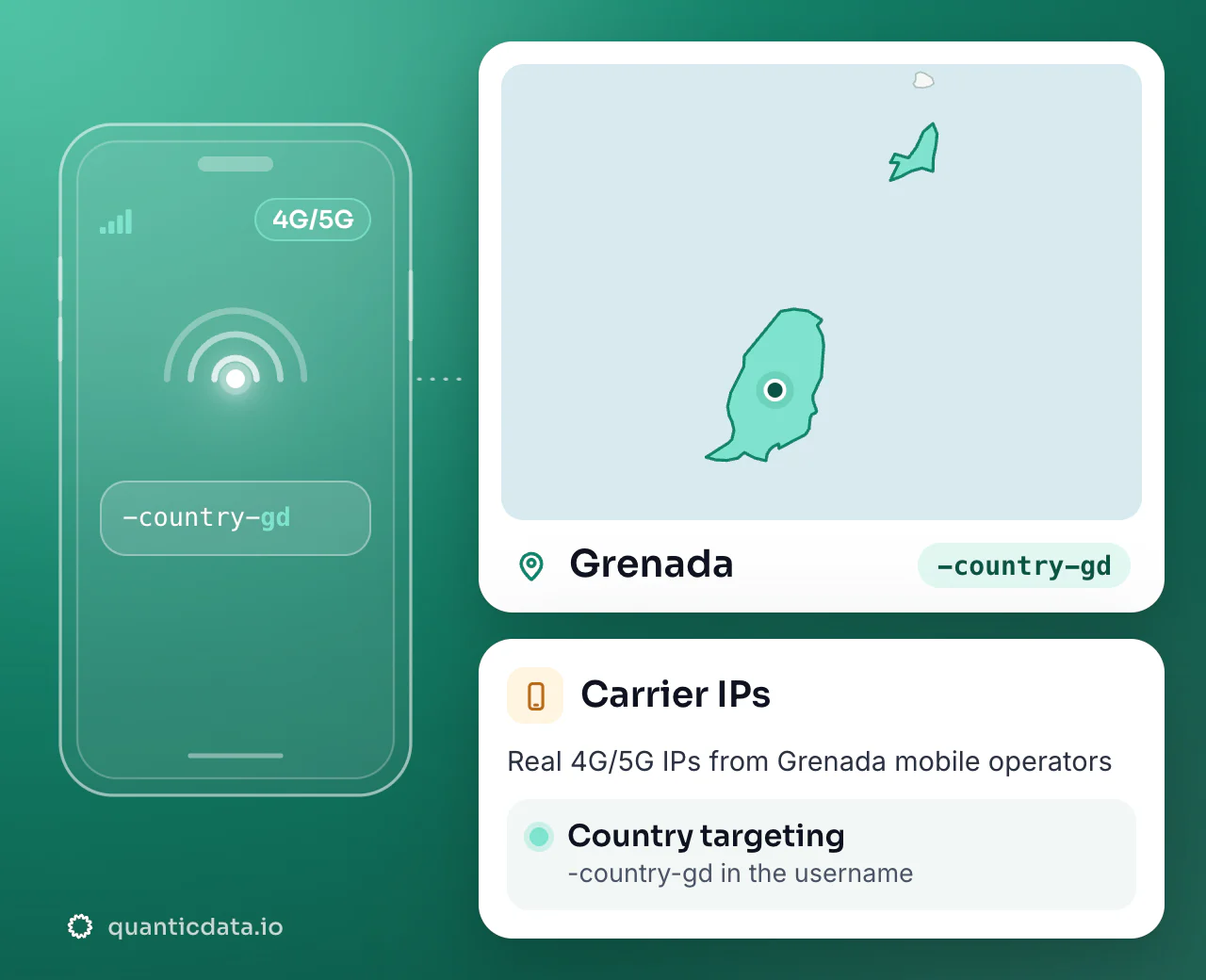 Mobile proxies in Grenada: the username flag -country-gd next to the outline of Grenada, with country targeting on real 4G/5G carrier IPs.