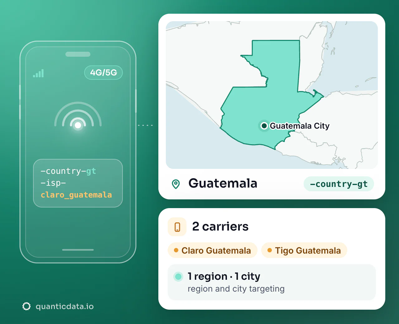 Mobile proxies in Guatemala: the username flag -country-gt next to the outline of Guatemala, with 2 carriers (Claro Guatemala, Tigo Guatemala), 1 region and 1 city for targeting.