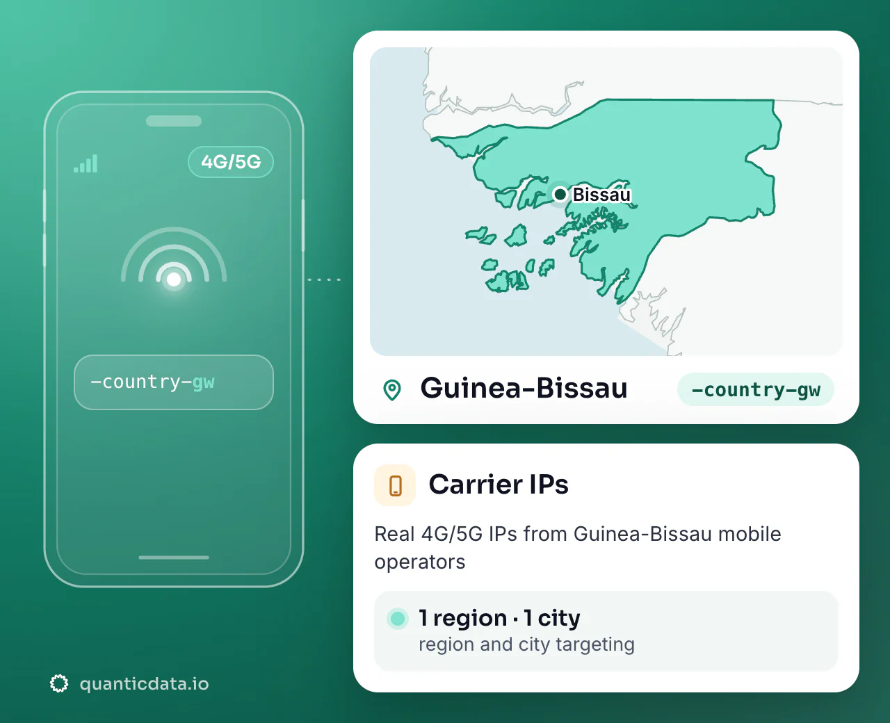 Mobile proxies in Guinea-Bissau: the username flag -country-gw next to the outline of Guinea-Bissau, with 1 region and 1 city for targeting.