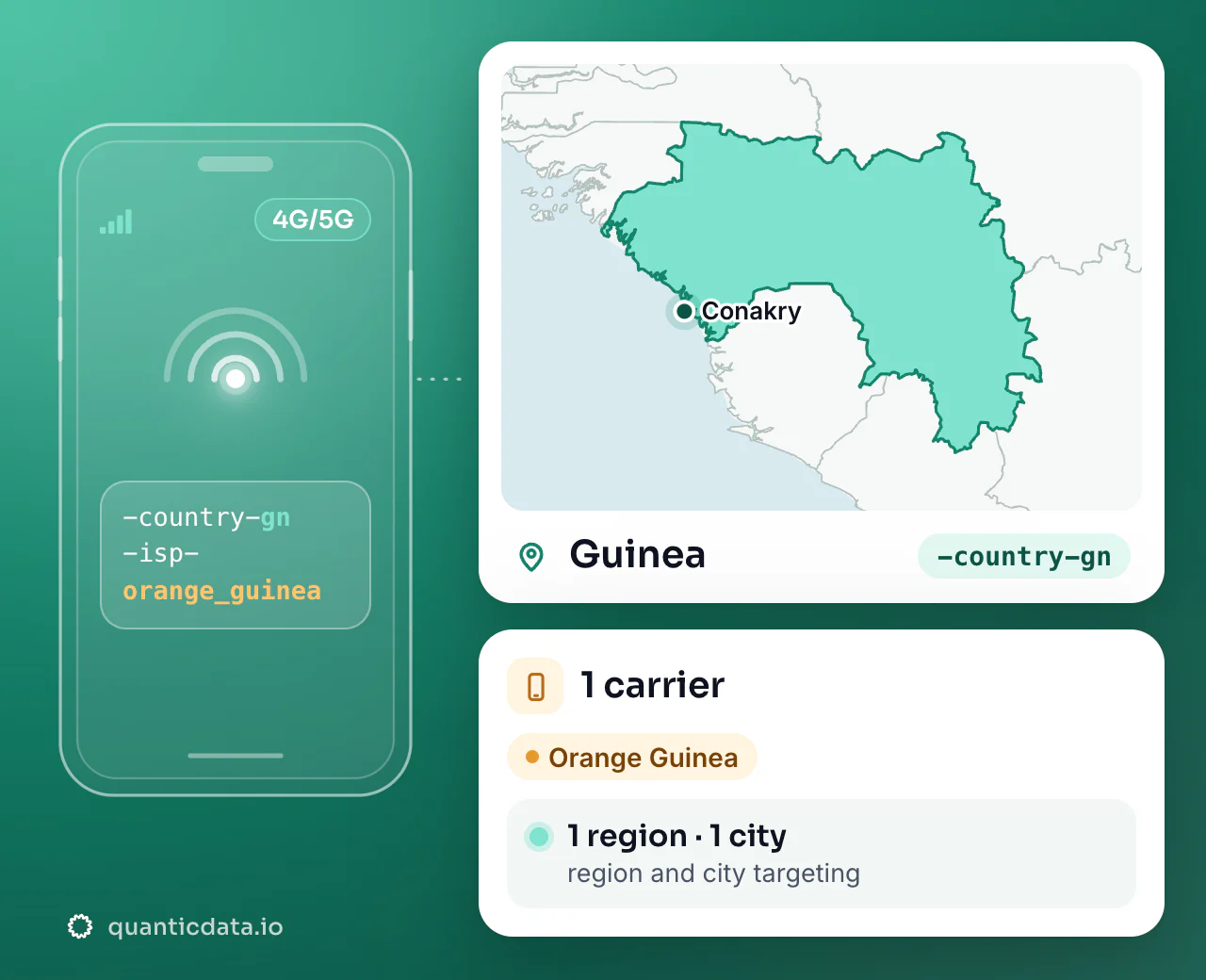 Mobile proxies in Guinea: the username flag -country-gn next to the outline of Guinea, with 1 carrier (Orange Guinea), 1 region and 1 city for targeting.