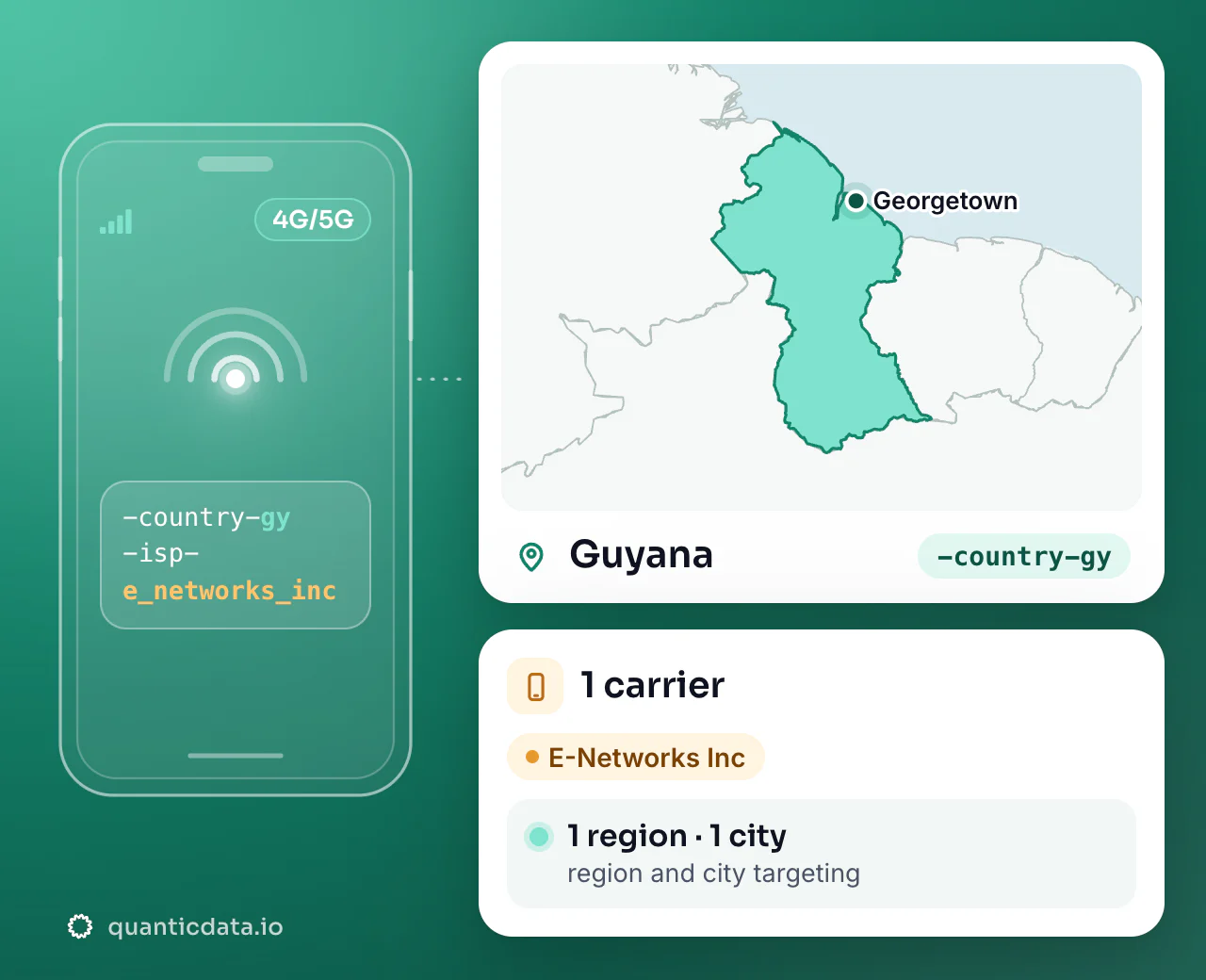 Mobile proxies in Guyana: the username flag -country-gy next to the outline of Guyana, with 1 carrier (E-Networks Inc), 1 region and 1 city for targeting.