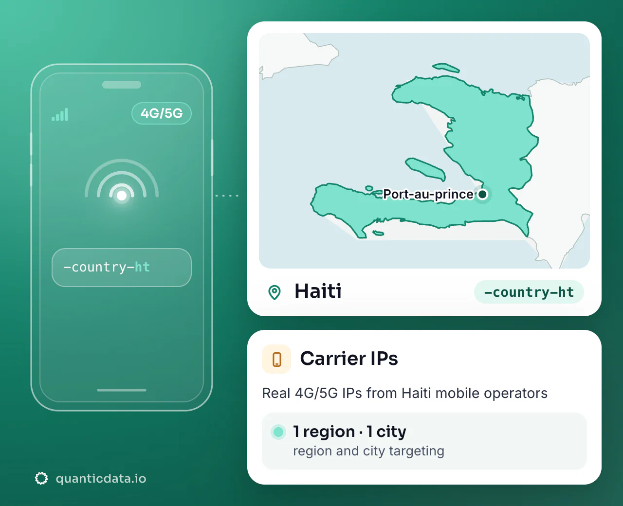 Mobile proxies in Haiti: the username flag -country-ht next to the outline of Haiti, with 1 region and 1 city for targeting.