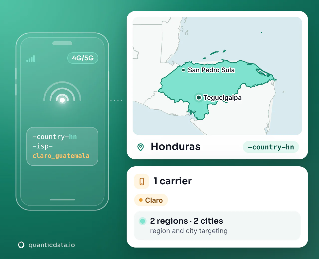 Mobile proxies in Honduras: the username flag -country-hn next to the outline of Honduras, with 1 carrier (Claro), 2 regions and 2 cities for targeting.