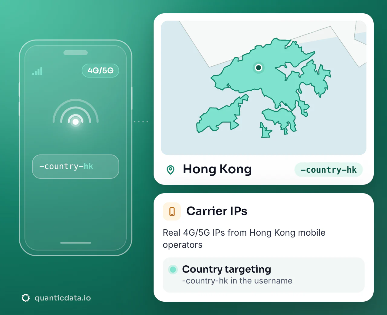 Mobile proxies in Hong Kong: the username flag -country-hk next to the outline of Hong Kong, with country targeting on real 4G/5G carrier IPs.
