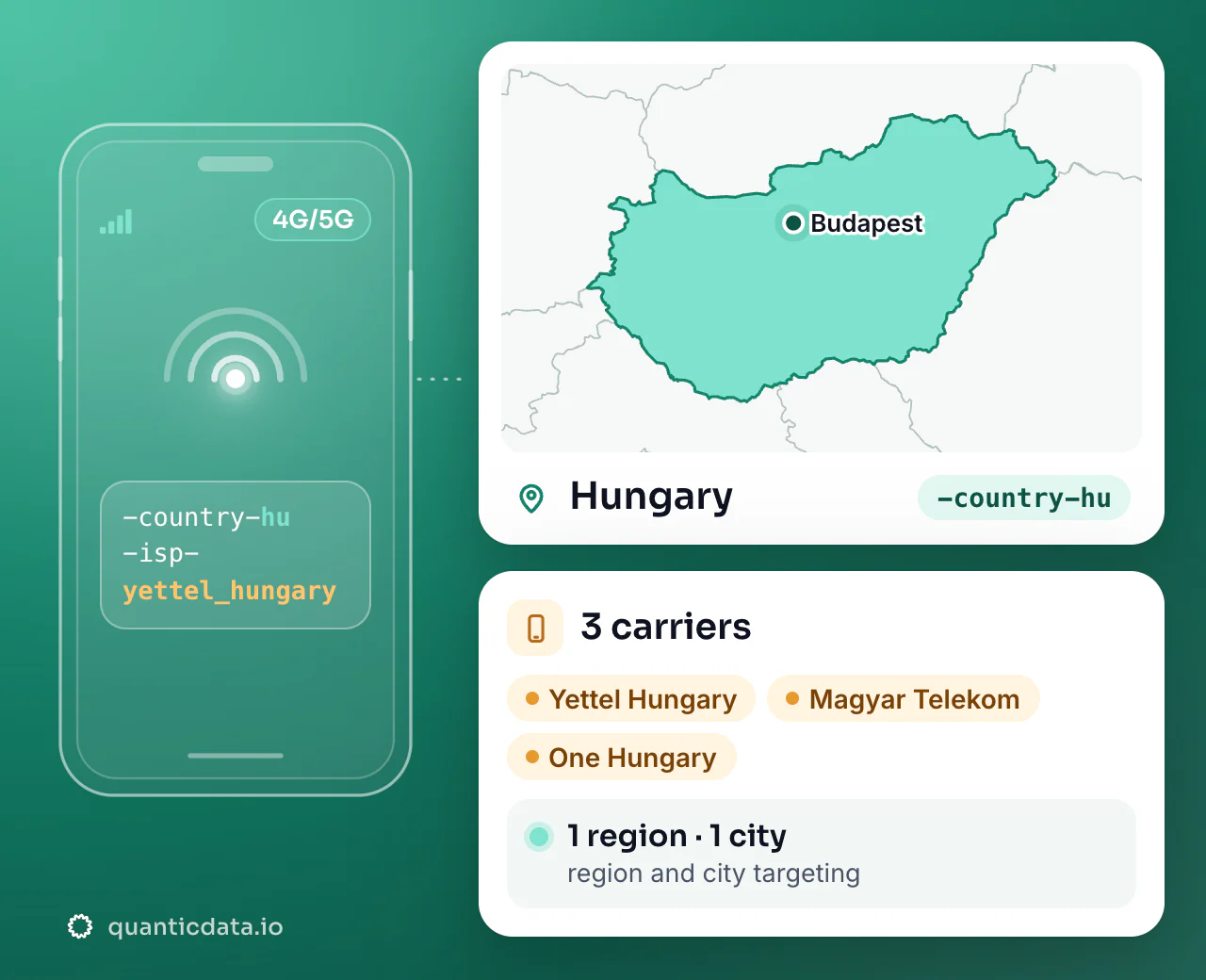 Mobile proxies in Hungary: the username flag -country-hu next to the outline of Hungary, with 3 carriers (Yettel Hungary, Magyar Telekom, One Hungary), 1 region and 1 city for targeting.